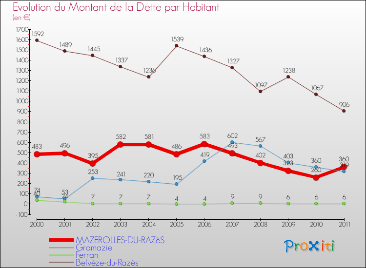Evolution de la dette par habitant pour la commune de MAZEROLLES-DU-RAZèS et les communes proches Comparaison de la dette par habitant pour MAZEROLLES-DU-RAZèS et les communes voisines