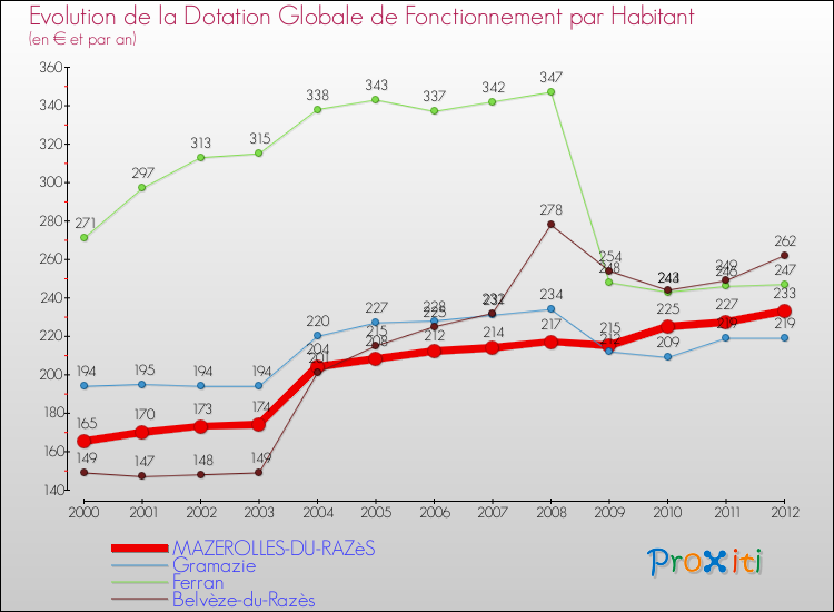 Evolution et montant de la dotation globale de fonctionnement par Habitant pour MAZEROLLES-DU-RAZèS et les communes proches Comparaison des dotations globales de fonctionnement par habitant pour MAZEROLLES-DU-RAZèS et les communes voisines