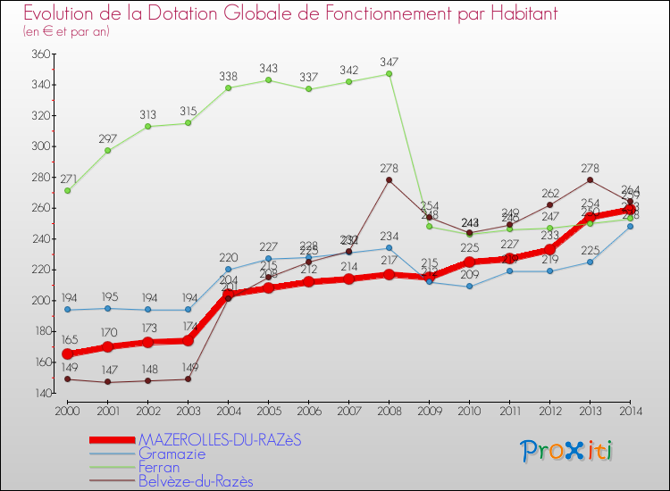 Evolution et montant de la dotation globale de fonctionnement par Habitant pour MAZEROLLES-DU-RAZèS et les communes proches de 2000 à 2014. Comparaison des dotations globales de fonctionnement par habitant pour MAZEROLLES-DU-RAZèS et les communes voisines de 2000 à 2014.
