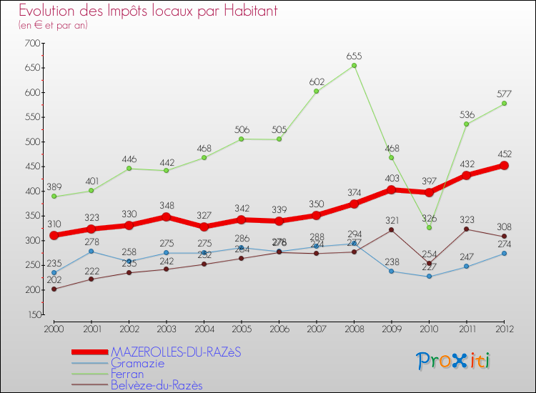 Evolution et montant des impôts locaux par Habitant pour MAZEROLLES-DU-RAZèS et les communes proches Comparaison des impôts locaux par habitant pour MAZEROLLES-DU-RAZèS et les communes voisines