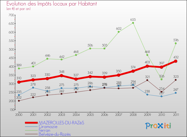 Evolution et montant des impôts locaux par Habitant pour MAZEROLLES-DU-RAZèS et les communes proches Comparaison des impôts locaux par habitant pour MAZEROLLES-DU-RAZèS et les communes voisines