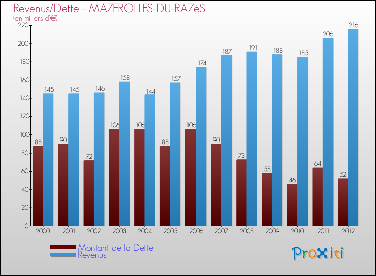 Evolution comparée de la dette et des revenus pour la commune de MAZEROLLES-DU-RAZèS de 2000 à 2012 Comparaison de la dette et des revenus pour MAZEROLLES-DU-RAZèS de 2000 à 2012