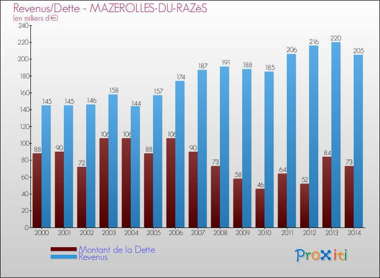 Evolution comparée de la dette et des revenus pour la commune de MAZEROLLES-DU-RAZèS de 2000 à 2014 Comparaison de la dette et des revenus pour MAZEROLLES-DU-RAZèS de 2000 à 2014