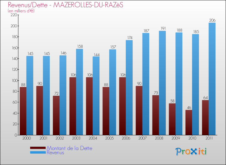 Evolution comparée de la dette et des revenus pour la commune de MAZEROLLES-DU-RAZèS de 2000 à 2011 Comparaison de la dette et des revenus pour MAZEROLLES-DU-RAZèS de 2000 à 2011
