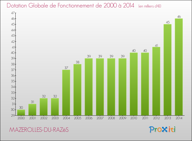 Evolution du montant de la Dotation Globale de Fonctionnement pour la commune de MAZEROLLES-DU-RAZèS de 2000 à 2014 Evolution du montant de la Dotation Globale de Fonctionnement pour MAZEROLLES-DU-RAZèS de 2000 à 2014