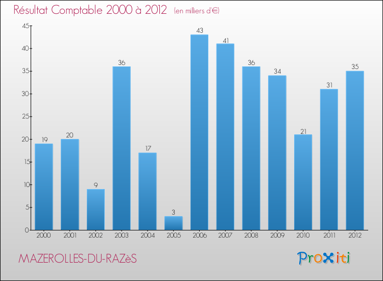 Evolution du résultat comptable pour la commune de MAZEROLLES-DU-RAZèS de 2000 à 2012 Evolution du résultat comptable pour MAZEROLLES-DU-RAZèS de 2000 à 2012