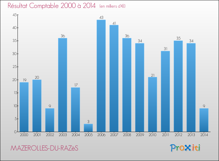 Evolution du résultat comptable pour la commune de MAZEROLLES-DU-RAZèS de 2000 à 2014 Evolution du résultat comptable pour MAZEROLLES-DU-RAZèS de 2000 à 2014