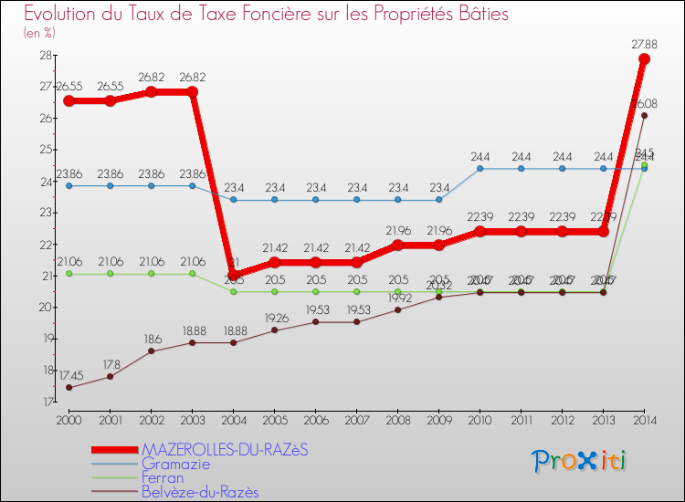 Evolution du taux de la taxe foncière sur le bati pour MAZEROLLES-DU-RAZèS et les communes proches de 2000 à 2014 Comparaison des taux de taxe foncière sur le bati pour MAZEROLLES-DU-RAZèS et les communes voisines de 2000 à 2014