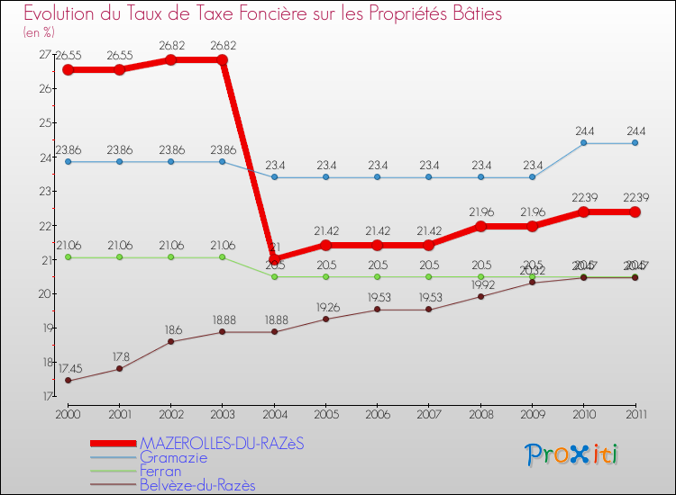 Evolution du taux de la taxe foncière sur le bati pour MAZEROLLES-DU-RAZèS et les communes proches Comparaison des taux de taxe foncière sur le bati pour MAZEROLLES-DU-RAZèS et les communes voisines