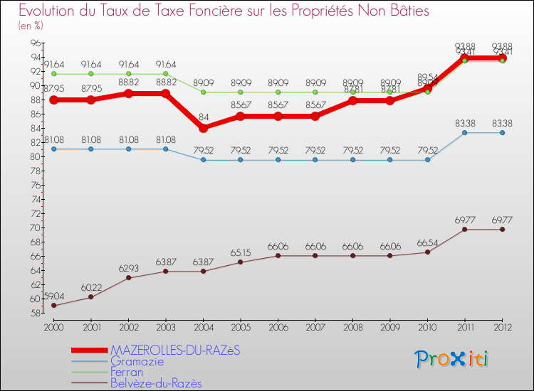 Evolution du taux de la taxe foncière sur les immeubles et terrains non batis pour MAZEROLLES-DU-RAZèS et les communes proches de 2000 à 2012 Comparaison des taux de la taxe foncière sur les immeubles et terrains non batis pour MAZEROLLES-DU-RAZèS et les communes voisines de 2000 à 2012