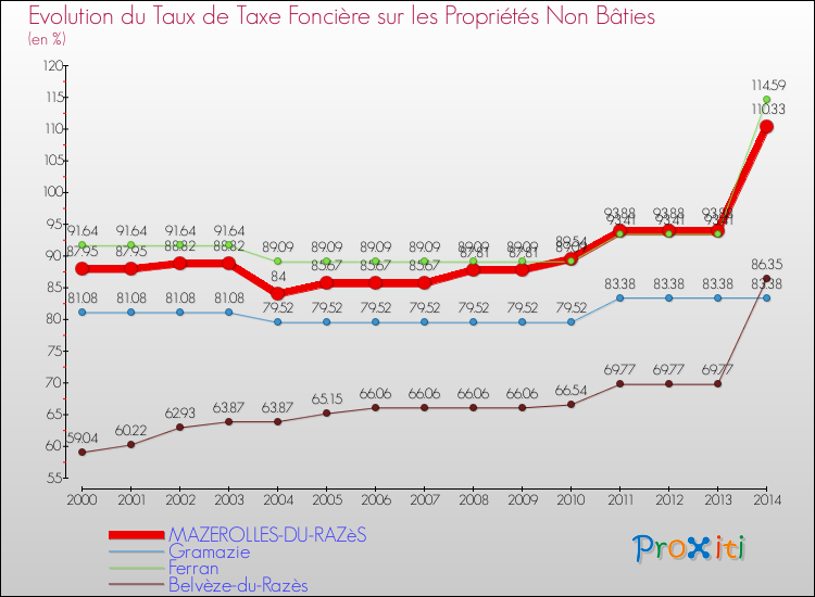Evolution du taux de la taxe foncière sur les immeubles et terrains non batis pour MAZEROLLES-DU-RAZèS et les communes proches de 2000 à 2014 Comparaison des taux de la taxe foncière sur les immeubles et terrains non batis pour MAZEROLLES-DU-RAZèS et les communes voisines de 2000 à 2014