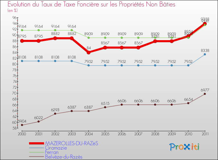 Evolution du taux de la taxe foncière sur les immeubles et terrains non batis pour MAZEROLLES-DU-RAZèS et les communes proches Comparaison des taux de la taxe foncière sur les immeubles et terrains non batis pour MAZEROLLES-DU-RAZèS et les communes voisines