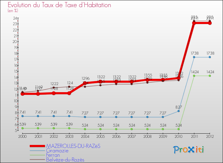 Evolution du taux de la taxe d'habitation pour MAZEROLLES-DU-RAZèS et les communes proches Comparaison des taux de la taxe d'habitation pour MAZEROLLES-DU-RAZèS et les communes voisines