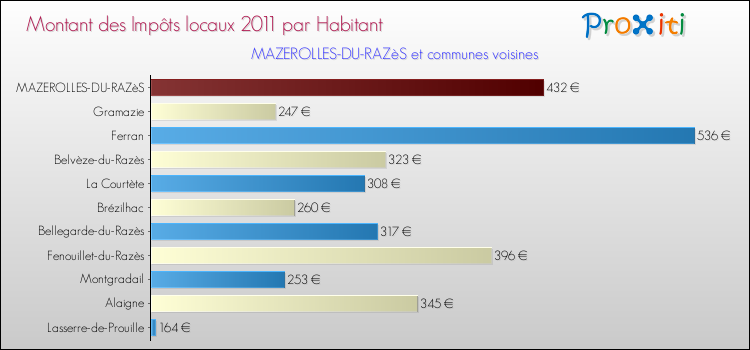 Montant des impôts locaux par Habitant pour MAZEROLLES-DU-RAZèS et les communes proches Comparaison des impôts locaux par habitant pour MAZEROLLES-DU-RAZèS et les communes voisines