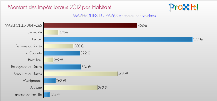 Montant des impôts locaux par Habitant pour MAZEROLLES-DU-RAZèS et les communes proches Comparaison des impôts locaux par habitant pour MAZEROLLES-DU-RAZèS et les communes voisines