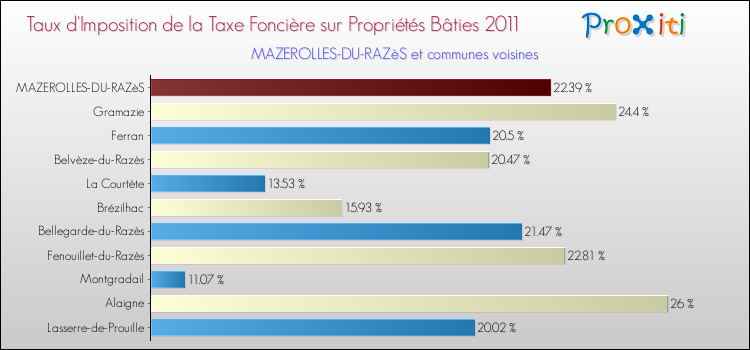 Taux d'imposition de la taxe foncière sur le bati 2011 pour MAZEROLLES-DU-RAZèS et les communes proches Comparaison des taux d'imposition de la taxe foncière sur le bati 2011 pour MAZEROLLES-DU-RAZèS et les communes voisines