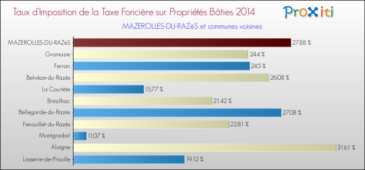 Taux d'imposition de la taxe foncière sur le bati 2014 pour MAZEROLLES-DU-RAZèS et les communes proches Comparaison des taux d'imposition de la taxe foncière sur le bati 2014 pour MAZEROLLES-DU-RAZèS et les communes voisines