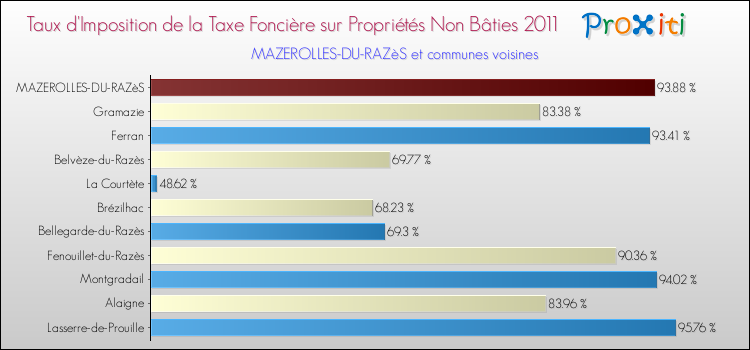 Taux d'imposition de la taxe foncière sur les immeubles et terrains non batis 2011 pour MAZEROLLES-DU-RAZèS et les communes proches Comparaison des taux d'imposition de la taxe foncière sur les immeubles et terrains non batis 2011 pour MAZEROLLES-DU-RAZèS et les communes voisines