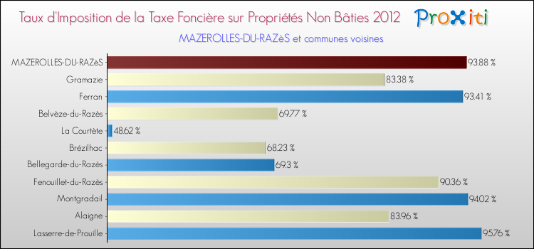 Taux d'imposition de la taxe foncière sur les immeubles et terrains non batis 2012 pour MAZEROLLES-DU-RAZèS et les communes proches Comparaison des taux d'imposition de la taxe foncière sur les immeubles et terrains non batis 2012 pour MAZEROLLES-DU-RAZèS et les communes voisines