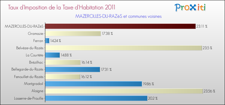 Taux d'imposition de la taxe d'habitation 2011 pour MAZEROLLES-DU-RAZèS et les communes proches Comparaison des taux d'imposition de la taxe d'habitation 2011 pour MAZEROLLES-DU-RAZèS et les communes voisines