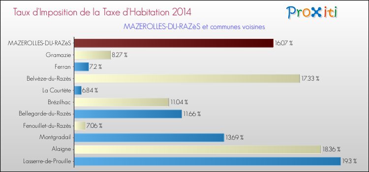 Taux d'imposition de la taxe d'habitation 2014 pour MAZEROLLES-DU-RAZèS et les communes proches Comparaison des taux d'imposition de la taxe d'habitation 2014 pour MAZEROLLES-DU-RAZèS et les communes voisines