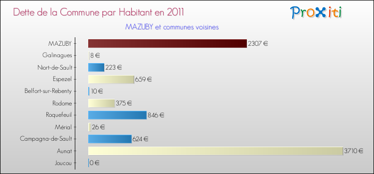 Dette par habitant de la commune en 2011 pour MAZUBY et les communes proches Comparaison de la dette par habitant de la commune en 2011 pour MAZUBY et les communes voisines