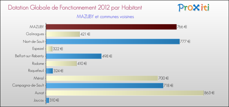 Montant des dotations globales de fonctionnement DGF par Habitant pour MAZUBY et les communes proches Comparaison des des dotations globales de fonctionnement DGF par habitant pour MAZUBY et les communes voisines