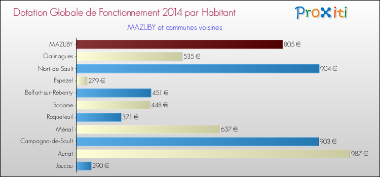Montant des dotations globales de fonctionnement DGF par Habitant pour MAZUBY et les communes proches en 2014. Comparaison des des dotations globales de fonctionnement DGF par habitant pour MAZUBY et les communes voisines en 2014.
