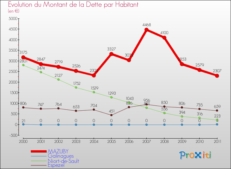 Evolution de la dette par habitant pour la commune de MAZUBY et les communes proches Comparaison de la dette par habitant pour MAZUBY et les communes voisines