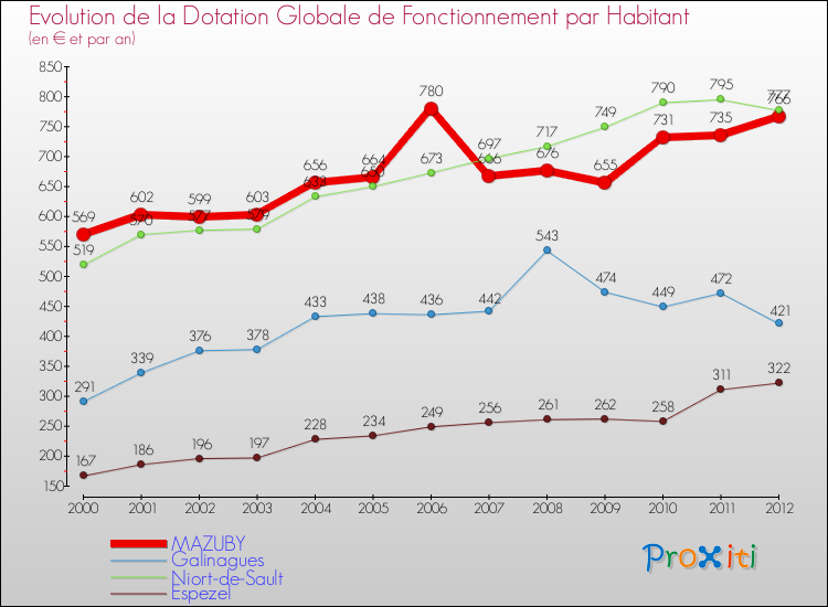 Evolution et montant de la dotation globale de fonctionnement par Habitant pour MAZUBY et les communes proches Comparaison des dotations globales de fonctionnement par habitant pour MAZUBY et les communes voisines