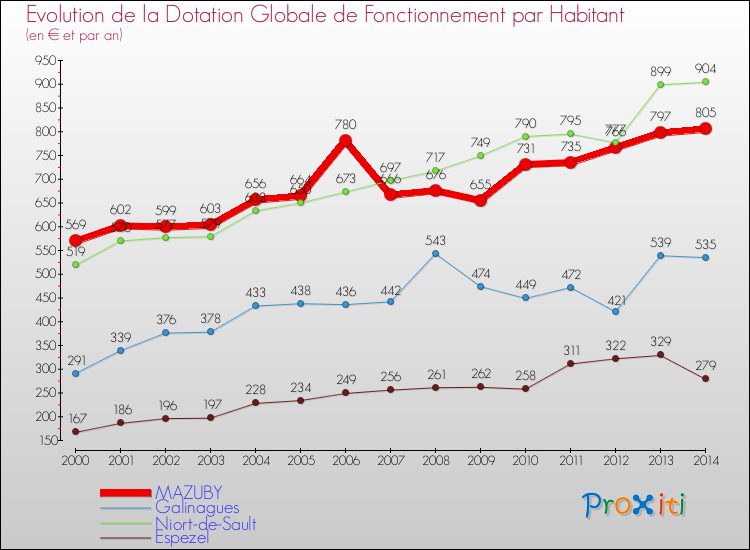 Evolution et montant de la dotation globale de fonctionnement par Habitant pour MAZUBY et les communes proches de 2000 à 2014. Comparaison des dotations globales de fonctionnement par habitant pour MAZUBY et les communes voisines de 2000 à 2014.