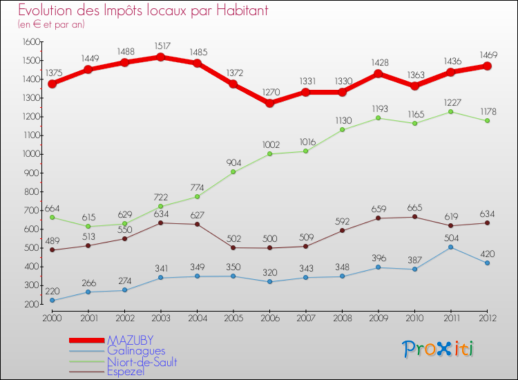 Evolution et montant des impôts locaux par Habitant pour MAZUBY et les communes proches Comparaison des impôts locaux par habitant pour MAZUBY et les communes voisines