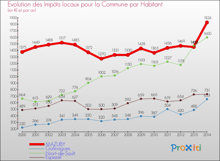 Evolution et montant des impôts locaux par Habitant pour MAZUBY et les communes proches de 2000 à 2014 Comparaison des impôts locaux par habitant pour MAZUBY et les communes voisines de 2000 à 2014