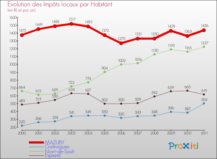 Evolution et montant des impôts locaux par Habitant pour MAZUBY et les communes proches Comparaison des impôts locaux par habitant pour MAZUBY et les communes voisines