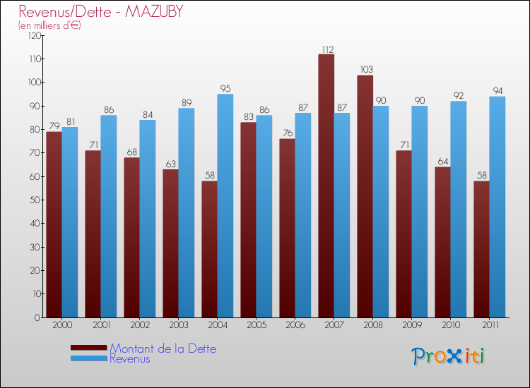 Evolution comparée de la dette et des revenus pour la commune de MAZUBY de 2000 à 2011 Comparaison de la dette et des revenus pour MAZUBY de 2000 à 2011
