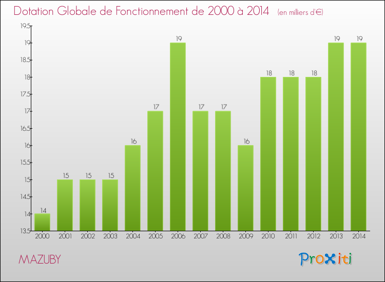 Evolution du montant de la Dotation Globale de Fonctionnement pour la commune de MAZUBY de 2000 à 2014 Evolution du montant de la Dotation Globale de Fonctionnement pour MAZUBY de 2000 à 2014