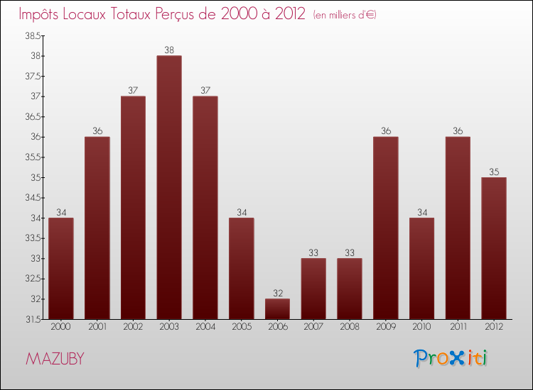 Evolution des Impôts Locaux pour la commune de MAZUBY de 2000 à 2012 Evolution des Impôts Locaux pour MAZUBY de 2000 à 2012