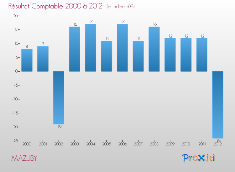 Evolution du résultat comptable pour la commune de MAZUBY de 2000 à 2012 Evolution du résultat comptable pour MAZUBY de 2000 à 2012