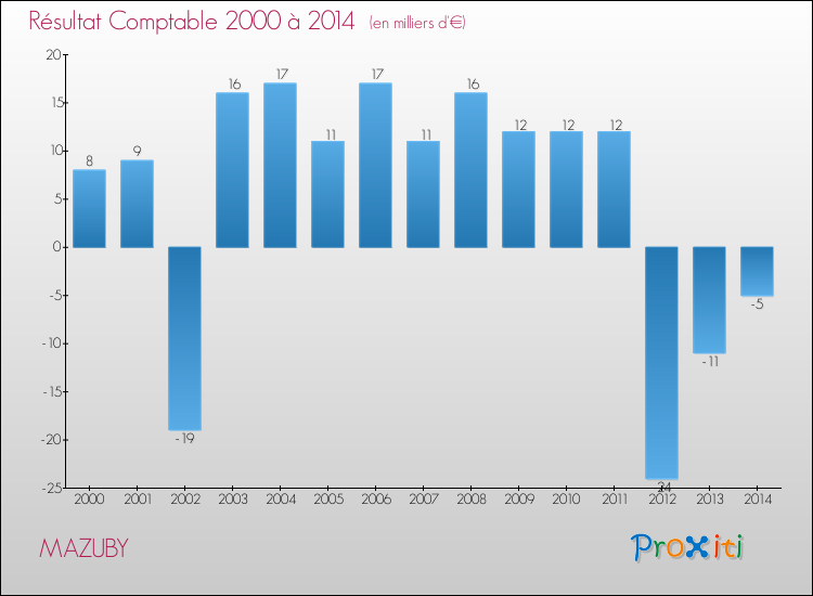 Evolution du résultat comptable pour la commune de MAZUBY de 2000 à 2014 Evolution du résultat comptable pour MAZUBY de 2000 à 2014