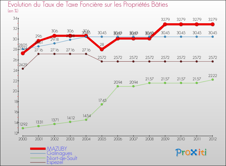 Evolution du taux de la taxe foncière sur le bati pour MAZUBY et les communes proches de 2000 à 2012 Comparaison des taux de taxe foncière sur le bati pour MAZUBY et les communes voisines de 2000 à 2012