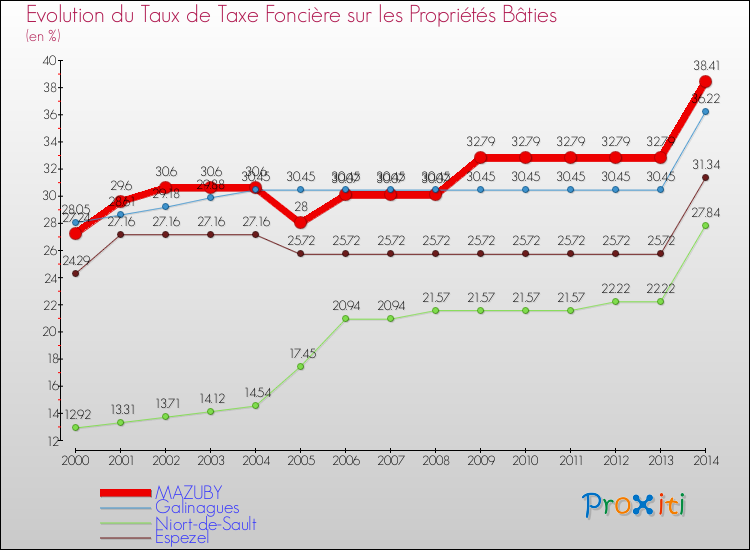 Evolution du taux de la taxe foncière sur le bati pour MAZUBY et les communes proches de 2000 à 2014 Comparaison des taux de taxe foncière sur le bati pour MAZUBY et les communes voisines de 2000 à 2014