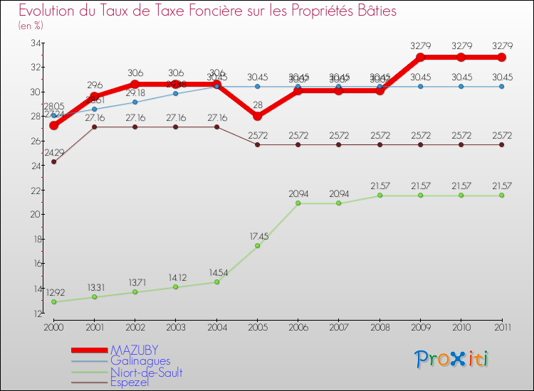 Evolution du taux de la taxe foncière sur le bati pour MAZUBY et les communes proches Comparaison des taux de taxe foncière sur le bati pour MAZUBY et les communes voisines
