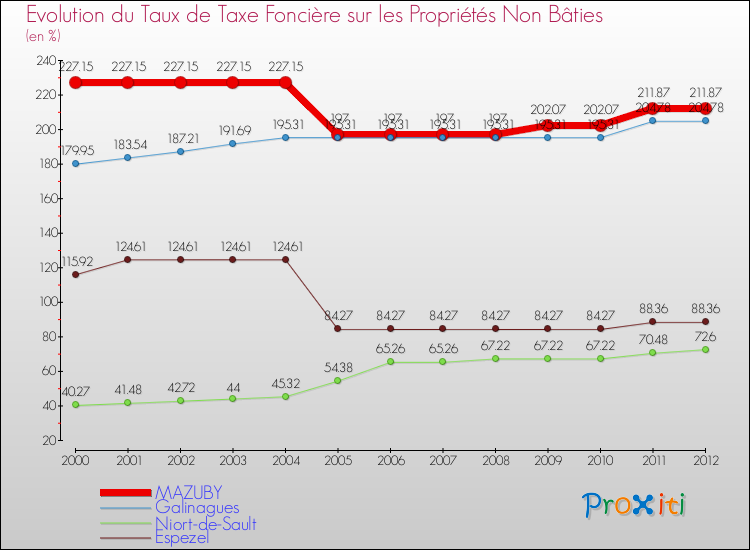 Evolution du taux de la taxe foncière sur les immeubles et terrains non batis pour MAZUBY et les communes proches de 2000 à 2012 Comparaison des taux de la taxe foncière sur les immeubles et terrains non batis pour MAZUBY et les communes voisines de 2000 à 2012