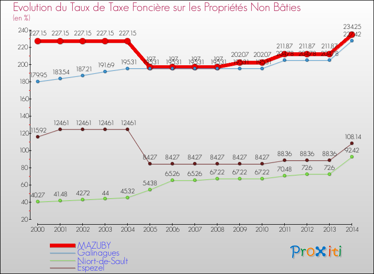 Evolution du taux de la taxe foncière sur les immeubles et terrains non batis pour MAZUBY et les communes proches de 2000 à 2014 Comparaison des taux de la taxe foncière sur les immeubles et terrains non batis pour MAZUBY et les communes voisines de 2000 à 2014