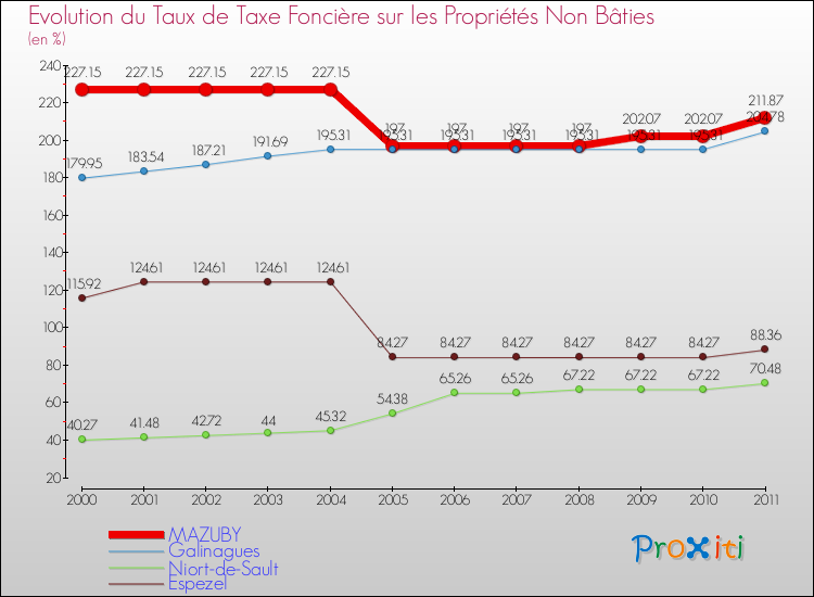 Evolution du taux de la taxe foncière sur les immeubles et terrains non batis pour MAZUBY et les communes proches Comparaison des taux de la taxe foncière sur les immeubles et terrains non batis pour MAZUBY et les communes voisines