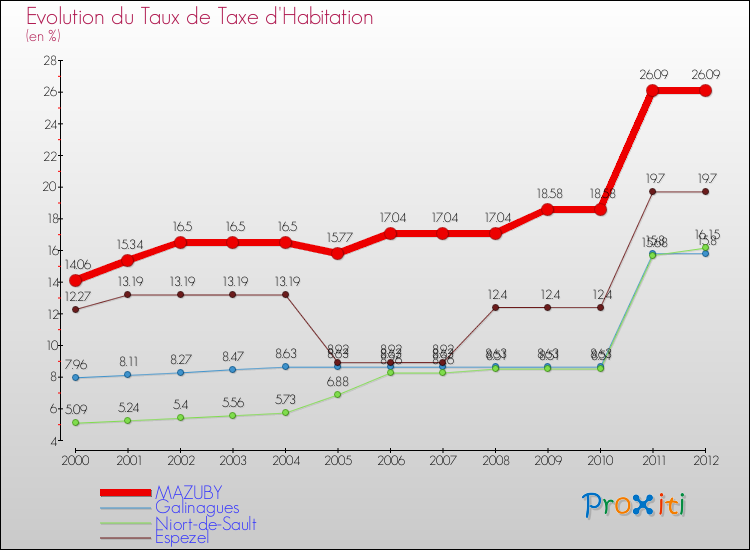 Evolution du taux de la taxe d'habitation pour MAZUBY et les communes proches Comparaison des taux de la taxe d'habitation pour MAZUBY et les communes voisines