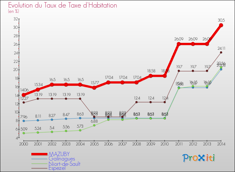 Evolution du taux de la taxe d'habitation pour MAZUBY et les communes proches de 2000 à 2014 Comparaison des taux de la taxe d'habitation pour MAZUBY et les communes voisines de 2000 à 2014