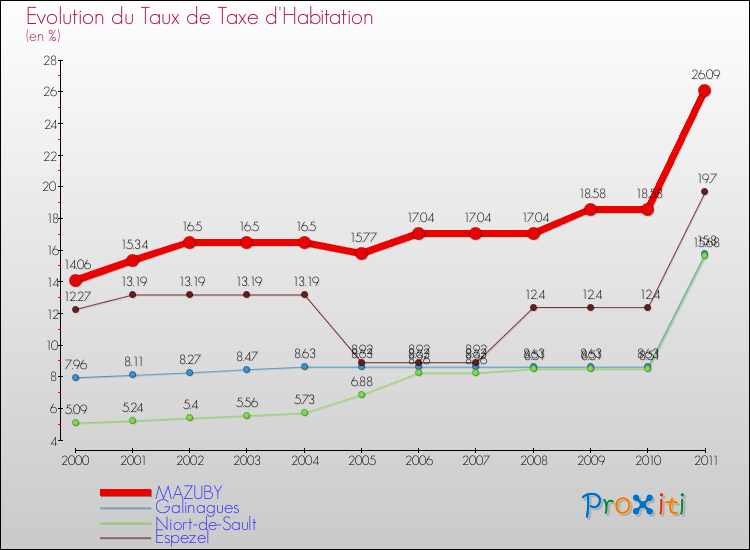 Evolution du taux de la taxe d'habitation pour MAZUBY et les communes proches Comparaison des taux de la taxe d'habitation pour MAZUBY et les communes voisines