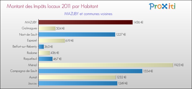 Montant des impôts locaux par Habitant pour MAZUBY et les communes proches Comparaison des impôts locaux par habitant pour MAZUBY et les communes voisines