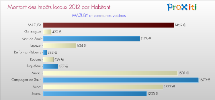 Montant des impôts locaux par Habitant pour MAZUBY et les communes proches Comparaison des impôts locaux par habitant pour MAZUBY et les communes voisines